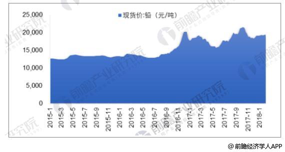 鉛酸蓄電池行業(yè)發(fā)展現(xiàn)狀分析 高端電池議價能力強