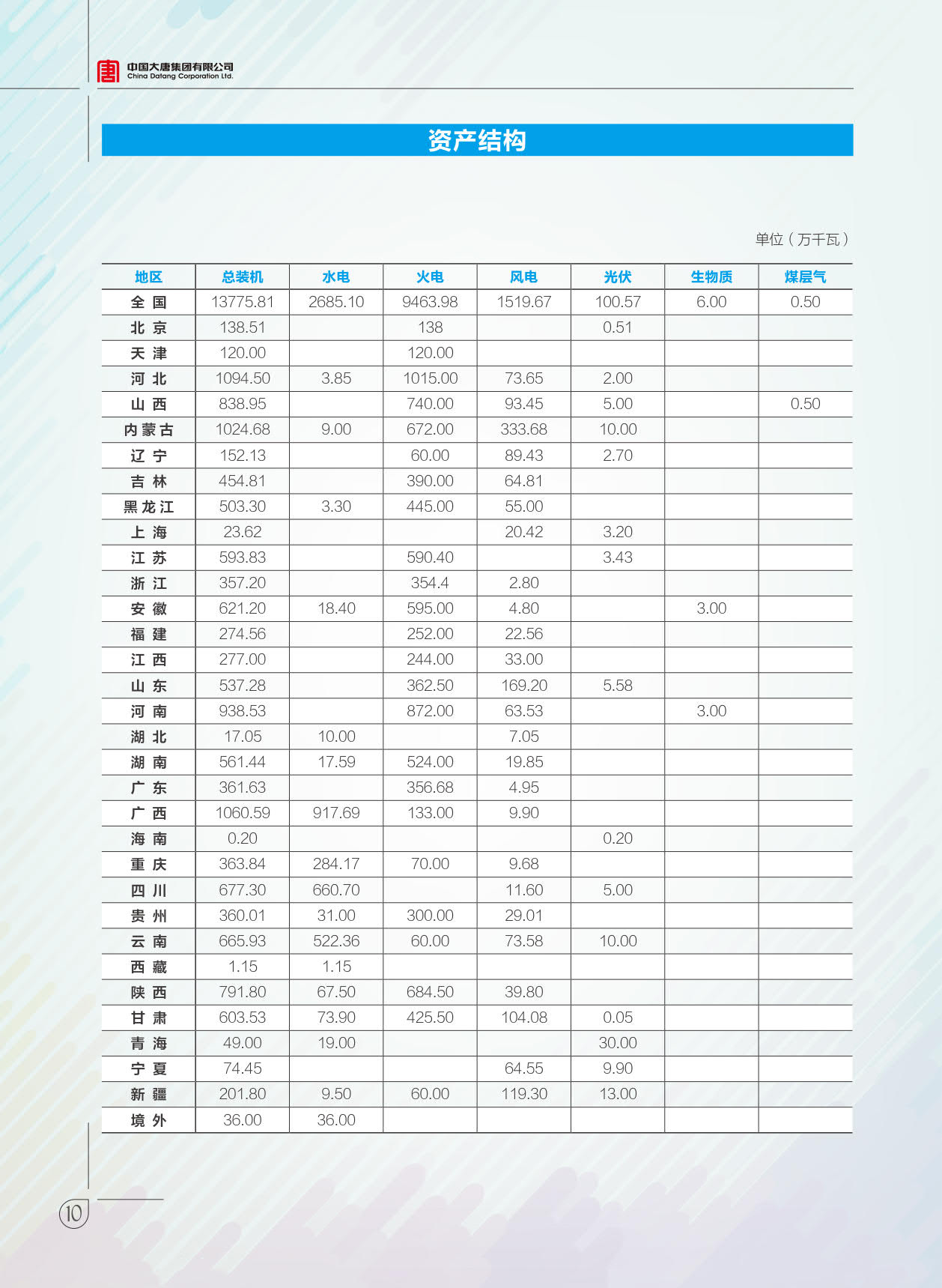 【全文】大唐集團發(fā)布2017年社會責任報：風電利潤23.98億元