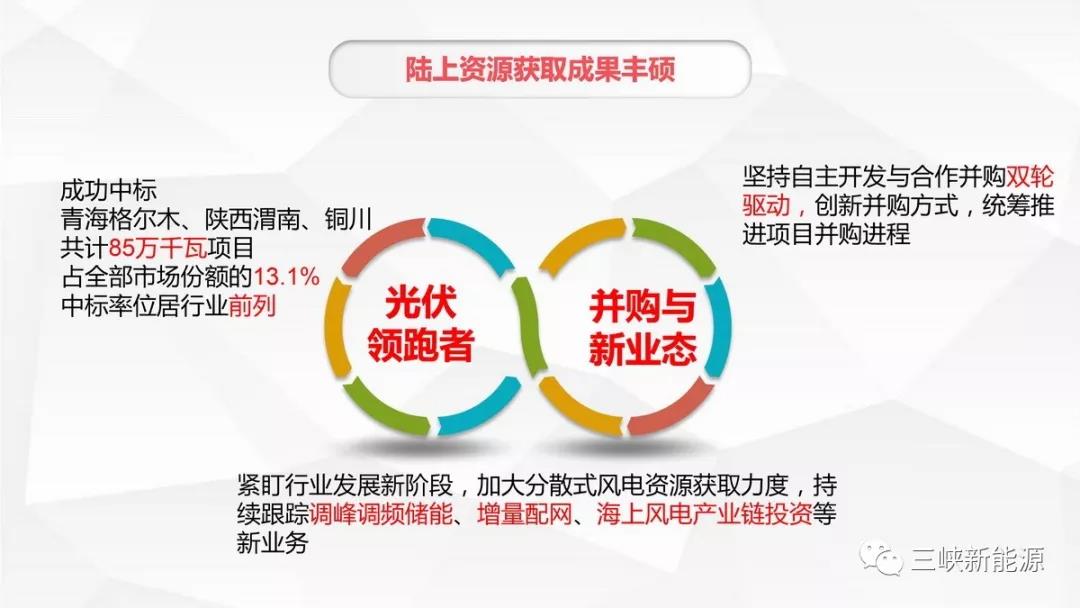 三峽新能源年中工作報告：核準(zhǔn)在建海上風(fēng)電項目120萬千瓦 居行業(yè)前列