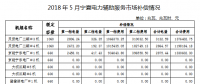 寧夏公布5月電力輔助服務(wù)市場補(bǔ)償情況