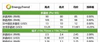 高效單晶電池價格下跌；印度貿(mào)易壁壘影響有限