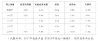 重磅！發(fā)改委能源研究所：2018年上半年能源形勢(shì)、政策及展望