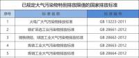 所有企業(yè)注意！江蘇將執(zhí)行大氣污染物特別排放限值