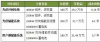 光伏并網(wǎng)、光儲和用戶側(cè)儲能系統(tǒng)哪個最具投資價值？