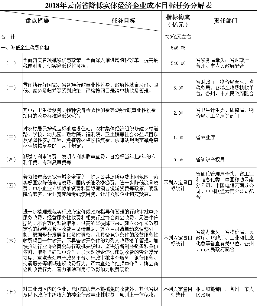 力爭2018年電力市場化規(guī)模達(dá)750億千瓦時 云南發(fā)文確保今年全省降低實(shí)體經(jīng)濟(jì)企業(yè)成本780億元