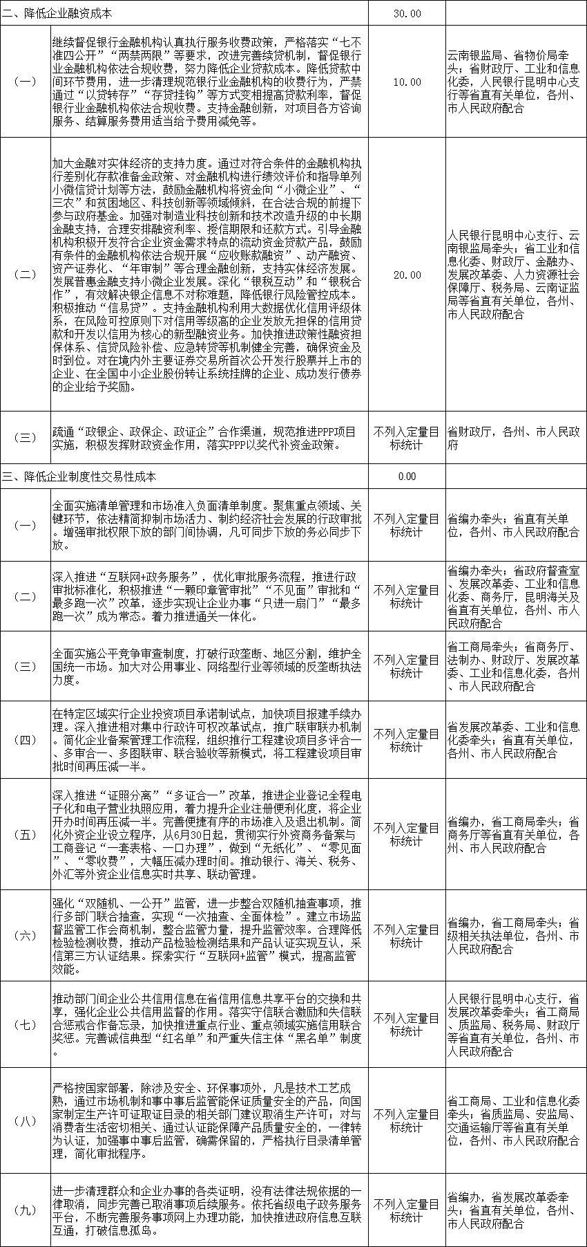 力爭2018年電力市場化規(guī)模達(dá)750億千瓦時 云南發(fā)文確保今年全省降低實(shí)體經(jīng)濟(jì)企業(yè)成本780億元