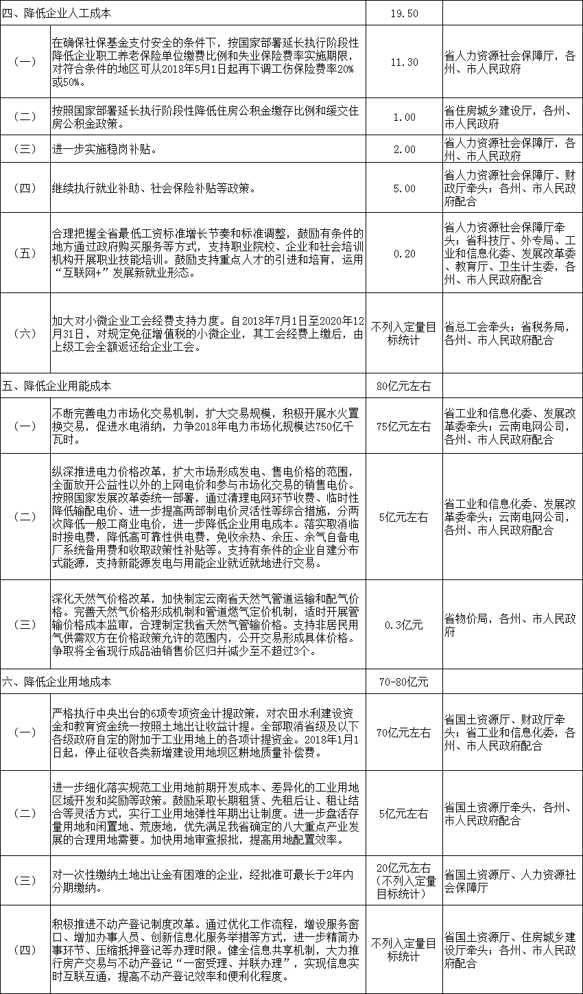 力爭2018年電力市場化規(guī)模達(dá)750億千瓦時 云南發(fā)文確保今年全省降低實(shí)體經(jīng)濟(jì)企業(yè)成本780億元