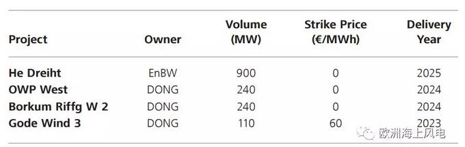 德國海上風(fēng)電競標(biāo)和電價政策分析