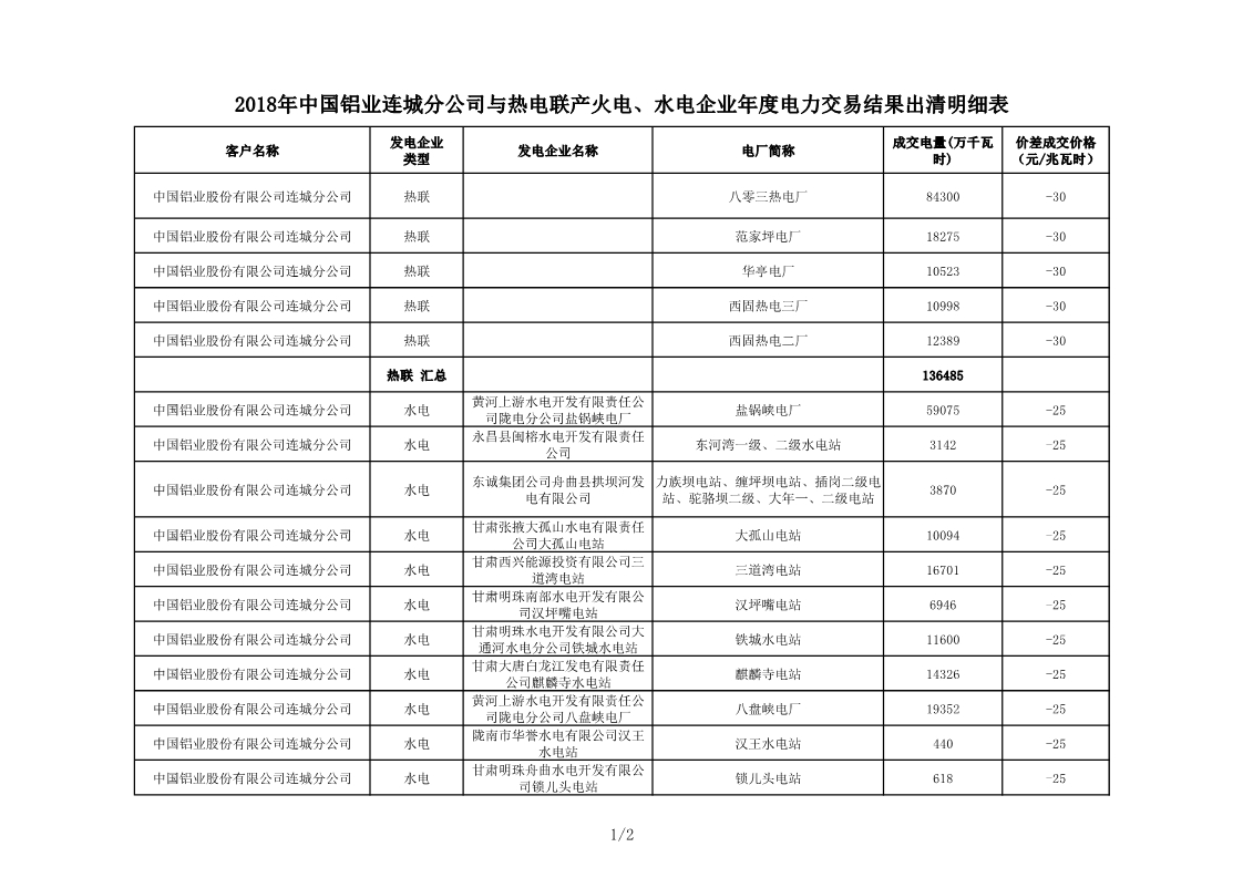 甘肅2018年中國(guó)鋁業(yè)連城分公司與熱電聯(lián)產(chǎn)火電、水電企業(yè)年度電力交易結(jié)果