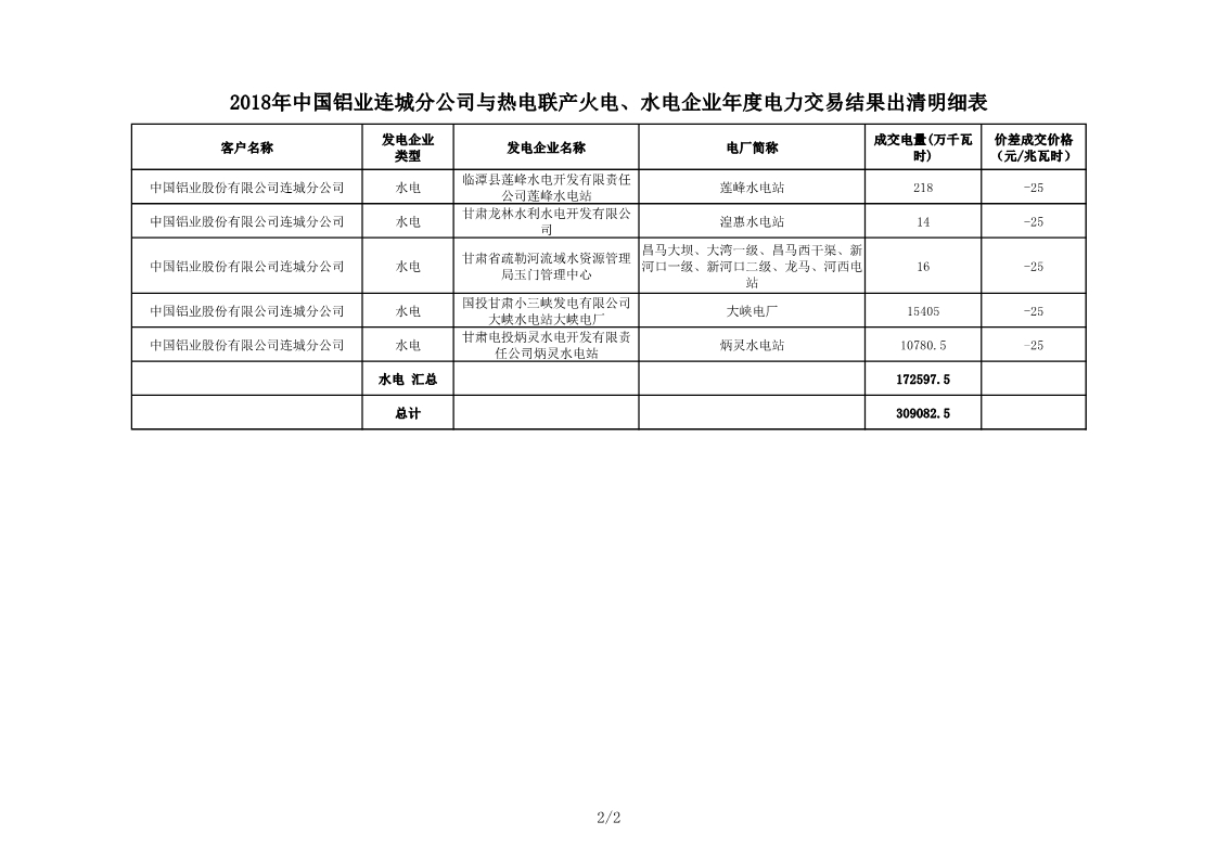 甘肅2018年中國(guó)鋁業(yè)連城分公司與熱電聯(lián)產(chǎn)火電、水電企業(yè)年度電力交易結(jié)果