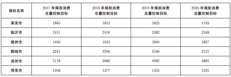 推進(jìn)電代煤等清潔能源替代、強化智能電網(wǎng)建設(shè) 山東發(fā)布2018-2020年煤炭消費減量替代工作方案