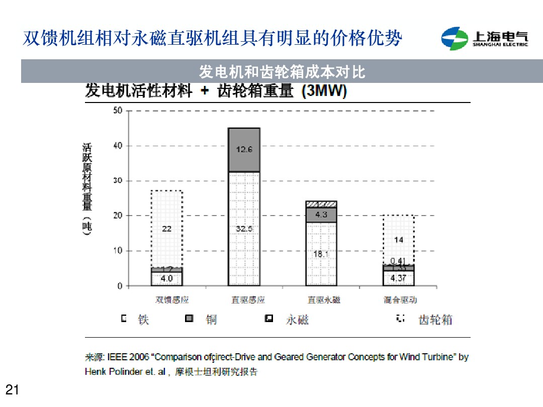 干貨丨雙饋機(jī)組和永磁直驅(qū)風(fēng)電機(jī)組的對(duì)比(2)
