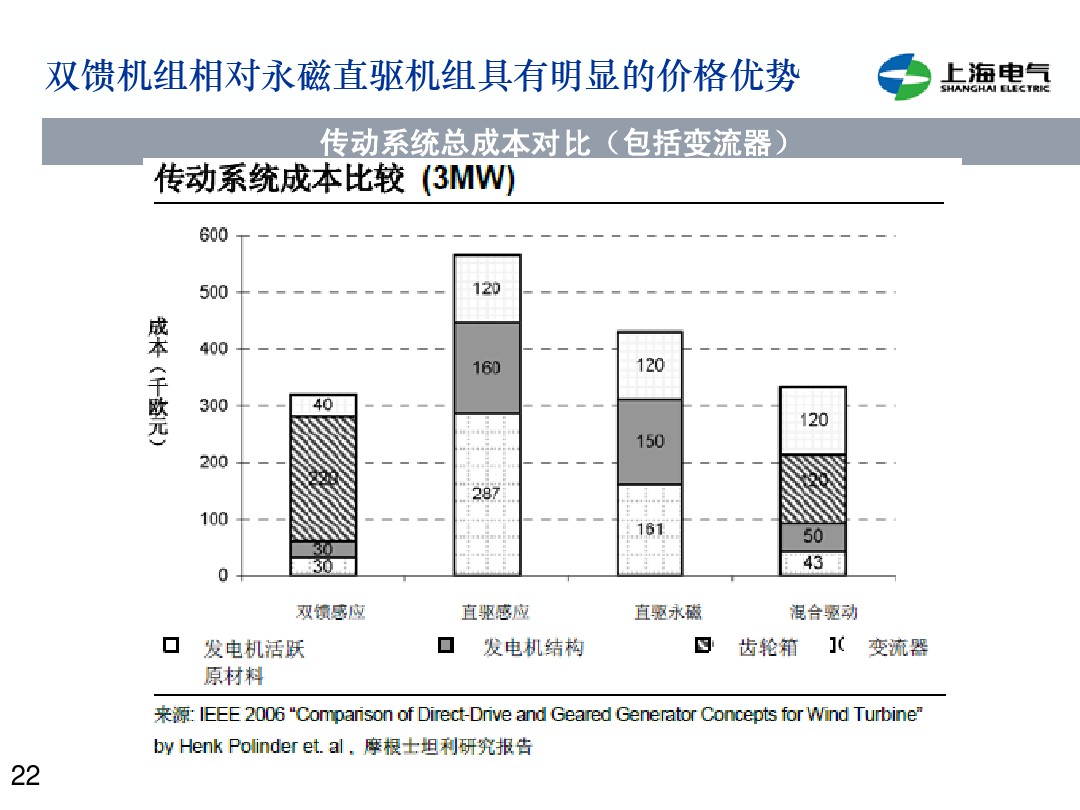 干貨丨雙饋機(jī)組和永磁直驅(qū)風(fēng)電機(jī)組的對(duì)比(2)