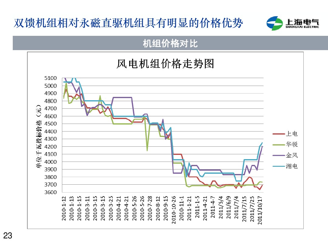 干貨丨雙饋機(jī)組和永磁直驅(qū)風(fēng)電機(jī)組的對(duì)比(2)
