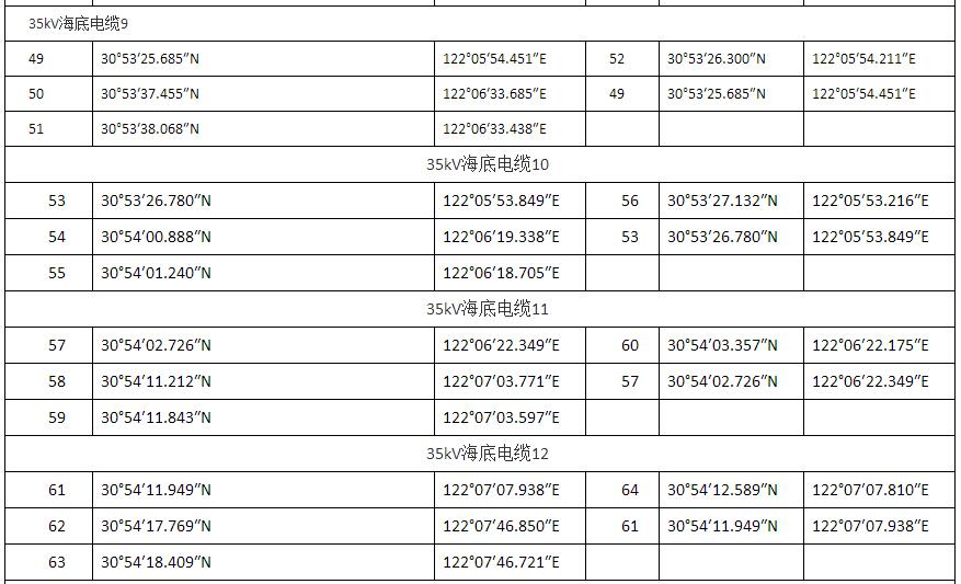 上海臨港海上風(fēng)電一期示范項目調(diào)整用海申請獲批復(fù)