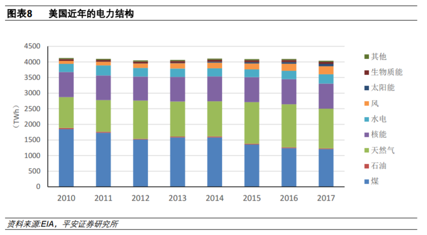 從全球大國電力結構演變看風電、光伏發(fā)展