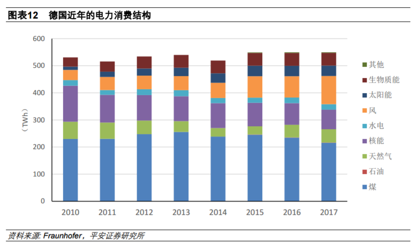 從全球大國電力結構演變看風電、光伏發(fā)展