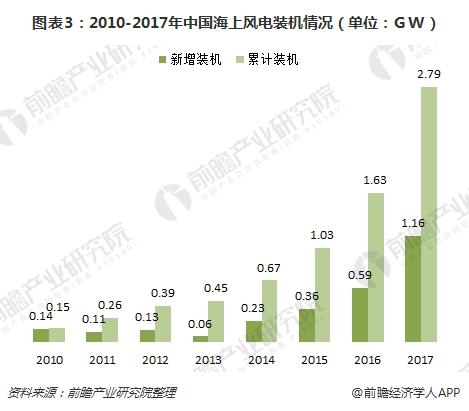 海上風(fēng)電優(yōu)勢顯著 市場空間超千億