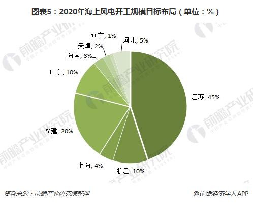 海上風(fēng)電優(yōu)勢顯著 市場空間超千億