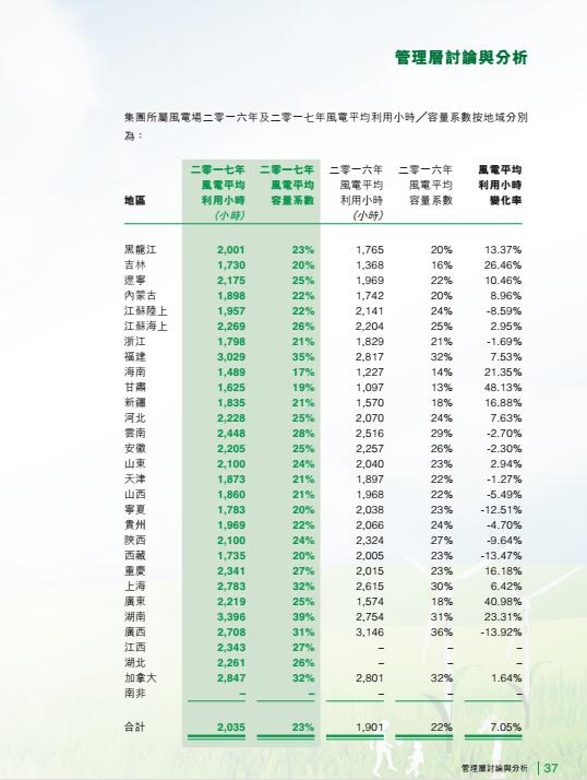 風(fēng)電總裝機(jī)18395兆瓦 龍?jiān)措娏Πl(fā)布2017年度報(bào)告