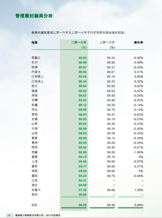 風(fēng)電總裝機(jī)18395兆瓦 龍?jiān)措娏Πl(fā)布2017年度報(bào)告