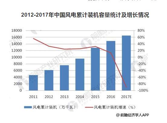 預(yù)計2022年風(fēng)電運維市場規(guī)模達203億 裝機擴容催生風(fēng)電運維市場需求旺盛