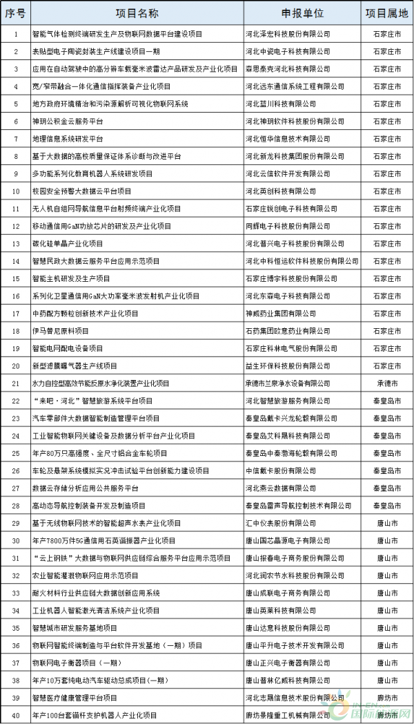 2個風(fēng)電項(xiàng)目！河北省公布2018年擬支持高技術(shù)產(chǎn)業(yè)化及應(yīng)用示范項(xiàng)目（第一批）（附項(xiàng)目名單）！