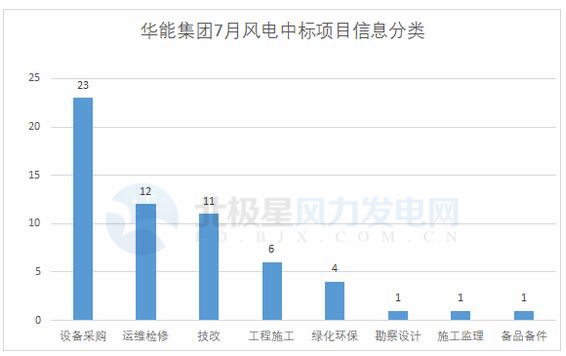117個風電項目 涉金額超42億元！華能、三峽、中廣核...7月項目中標詳情