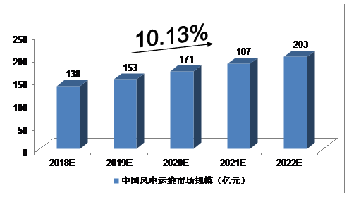 2018-2022年中國風(fēng)電運維行業(yè)預(yù)測分析