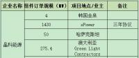 一線組件企業(yè)連爆海外訂單 晶科、晶澳、天合、隆基鎖定超4GW項(xiàng)目