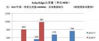 國際逆變器商逆勢(shì)增長：SolarEdgeQ2出貨量近1GW 營收2.271億美元