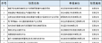2個風電項目！河北省公布2018年擬支持高技術(shù)產(chǎn)業(yè)化及應用示范項目（第一批）（附項目名單）！