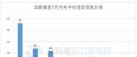117個風(fēng)電項目 涉金額超42億元！華能、三峽、中廣核...7月項目中標(biāo)詳情