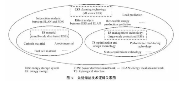 能源互聯(lián)網(wǎng)涉及的關(guān)鍵技術(shù)