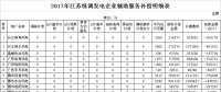 34.6億！江蘇發(fā)布2017年統(tǒng)調(diào)發(fā)電企業(yè)輔助服務(wù)補(bǔ)償結(jié)果（附明細(xì)表）