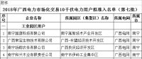 74家！廣西公示2018年電力市場化交易10千伏電力用戶準(zhǔn)入名單(第七批)