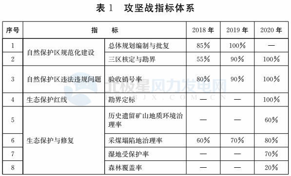 注意！山東省政府發(fā)文：2020年底前將拆除這些違建風(fēng)機(jī) 涉45個(gè)省級(jí)及以上自然保護(hù)區(qū)