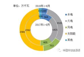 風(fēng)電新增投產(chǎn)753萬千瓦！2018年1-6月全國分技術(shù)類型新增裝機(jī)情況及各省比較