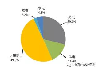 風(fēng)電新增投產(chǎn)753萬千瓦！2018年1-6月全國分技術(shù)類型新增裝機(jī)情況及各省比較