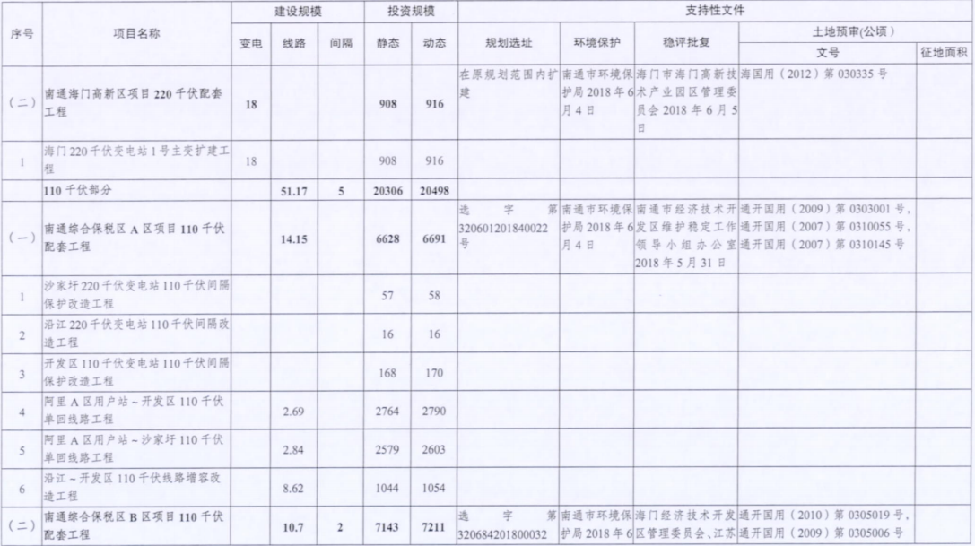 一周核準(zhǔn)、中標(biāo)、開(kāi)工等風(fēng)電項(xiàng)目匯總（8.06—8.12）