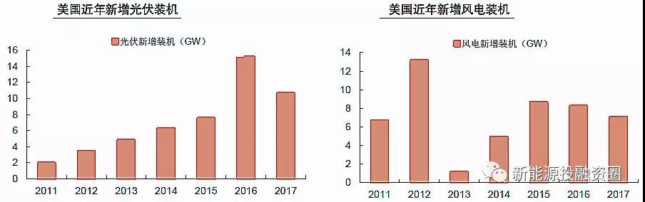 大國風(fēng)電、光伏趨勢比較