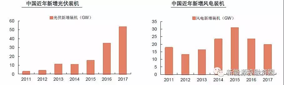 大國風(fēng)電、光伏趨勢比較