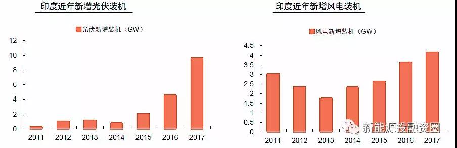 大國風(fēng)電、光伏趨勢比較