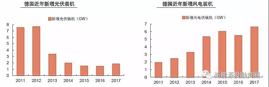 大國風(fēng)電、光伏趨勢比較