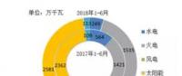 風電新增投產(chǎn)753萬千瓦！2018年1-6月全國分技術(shù)類型新增裝機情況及各省比較