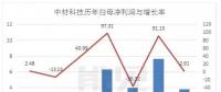 風(fēng)機葉片龍頭中材科技的新賽道：從風(fēng)電跨界鋰電池