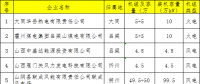 18家！山西公示新申請(qǐng)參加2018年電力直接交易發(fā)用電企業(yè)名單(第三批)