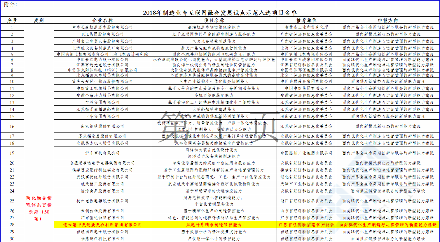 2個(gè)風(fēng)電項(xiàng)目在內(nèi)！工信部公示2018年制造業(yè)與互聯(lián)網(wǎng)融合發(fā)展試點(diǎn)示范入選項(xiàng)目名單