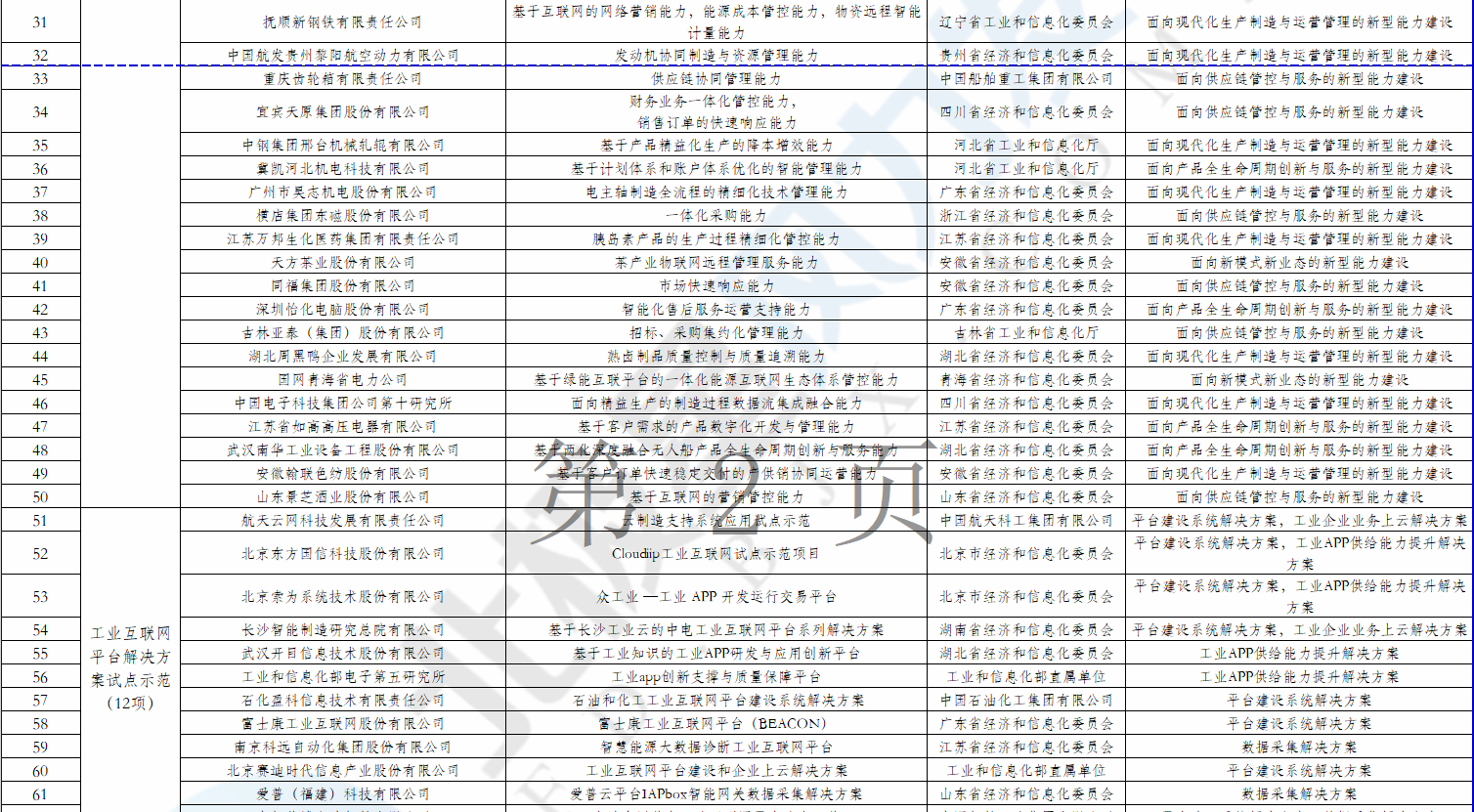 2個(gè)風(fēng)電項(xiàng)目在內(nèi)！工信部公示2018年制造業(yè)與互聯(lián)網(wǎng)融合發(fā)展試點(diǎn)示范入選項(xiàng)目名單