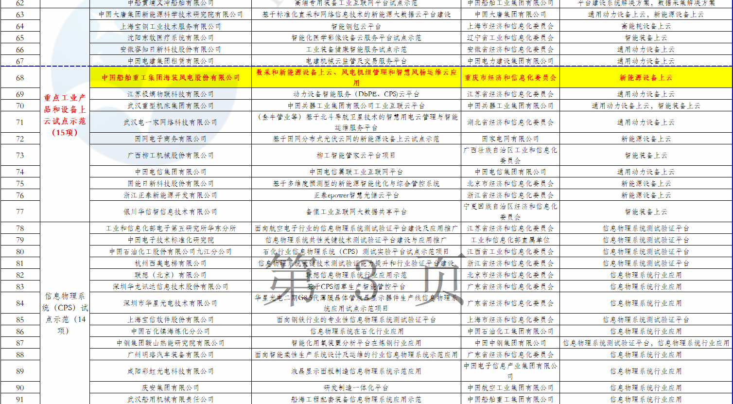 2個(gè)風(fēng)電項(xiàng)目在內(nèi)！工信部公示2018年制造業(yè)與互聯(lián)網(wǎng)融合發(fā)展試點(diǎn)示范入選項(xiàng)目名單